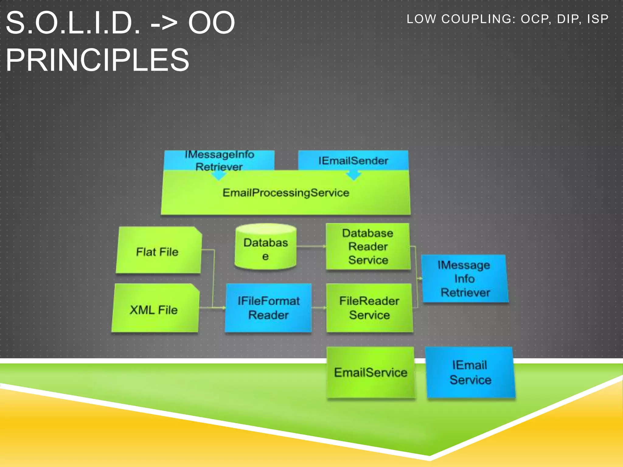 S.O.L.I.D. -> OO   LOW COUPLING: OCP, DIP, ISP


PRINCIPLES
 