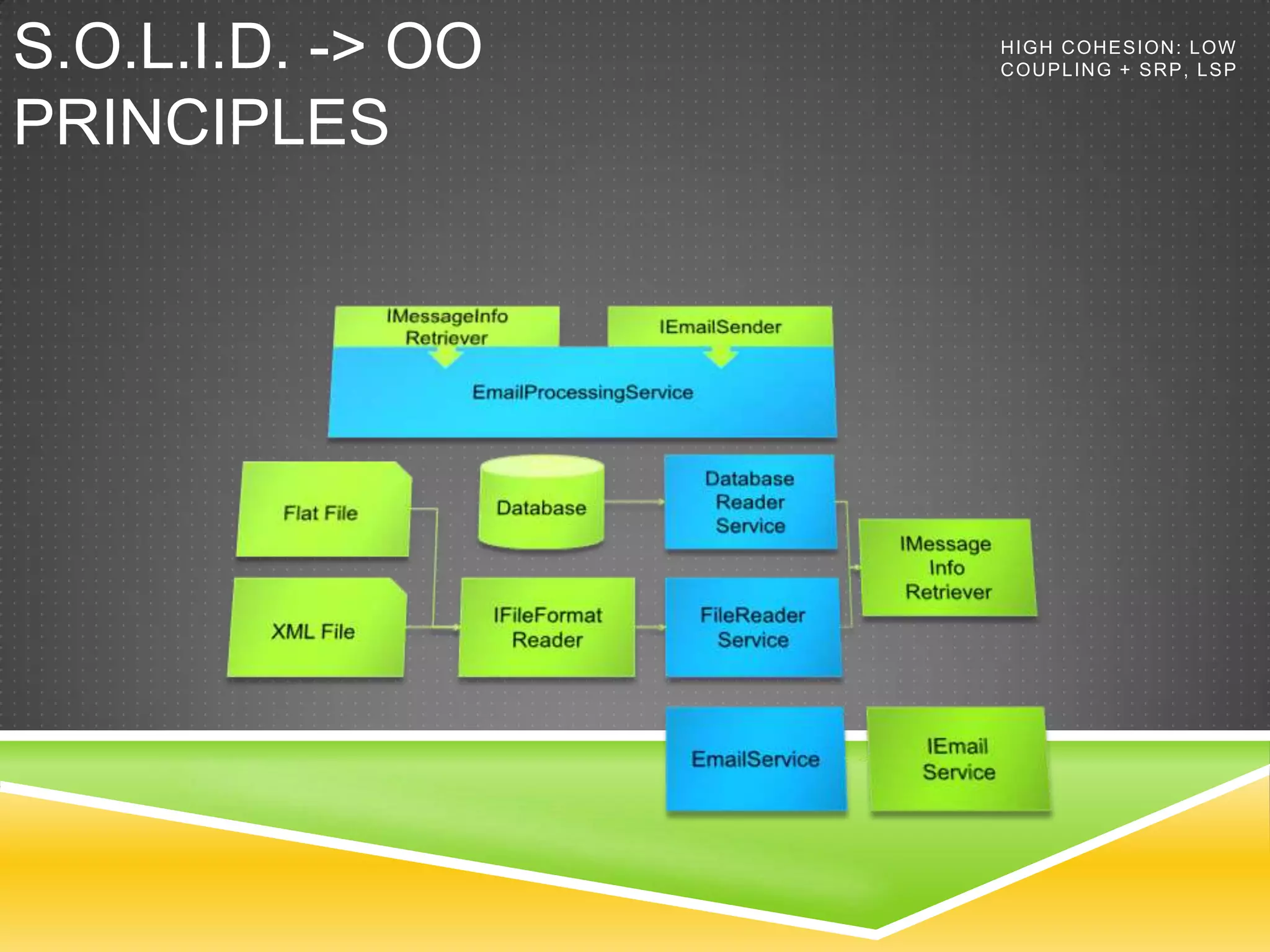S.O.L.I.D. -> OO   H IGH C OH E S ION : L OW
                   C OU P L IN G + S R P , L S P


PRINCIPLES
 