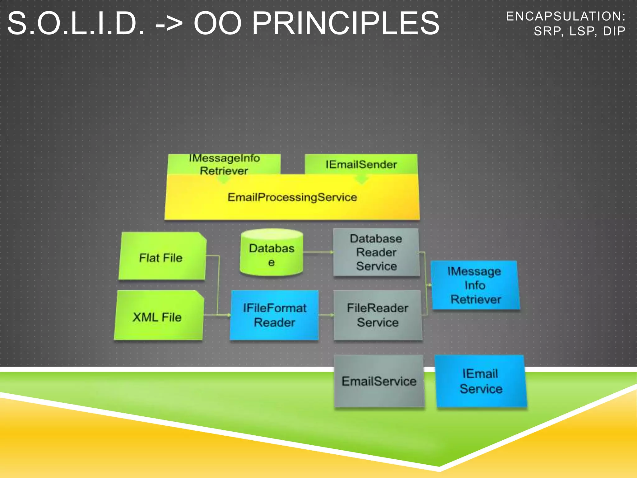 S.O.L.I.D. -> OO PRINCIPLES   ENCAPSULATION:
                                 SRP, LSP, DIP
 