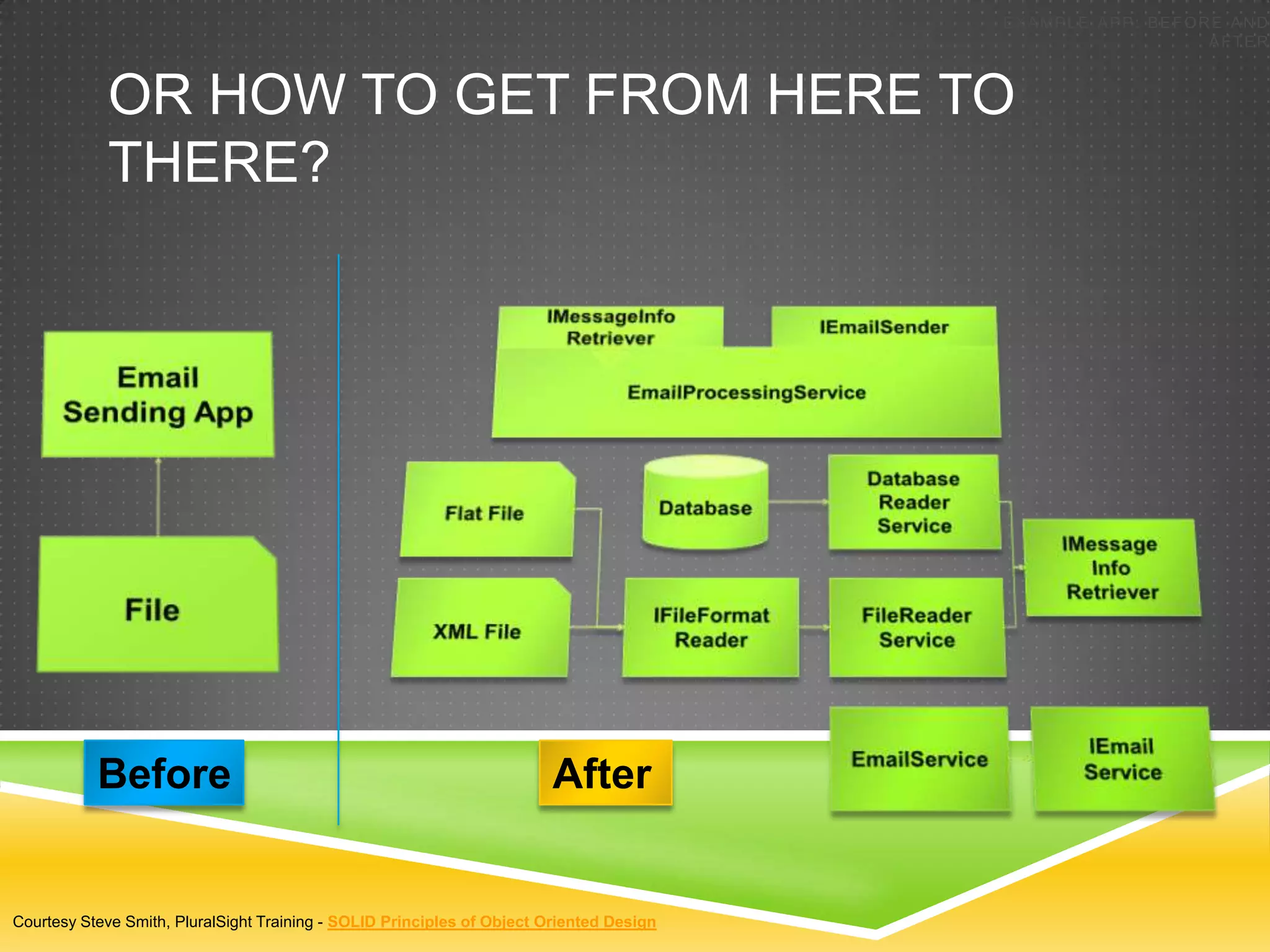 E X A MP L E A P P : B E F O R E A N D
                                                                                                                        AFTER



            OR HOW TO GET FROM HERE TO
            THERE?




           Before                                                       After


Courtesy Steve Smith, PluralSight Training - SOLID Principles of Object Oriented Design
 