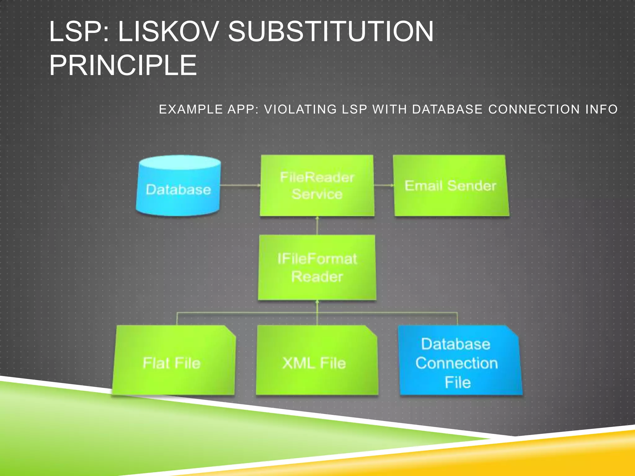 LSP: LISKOV SUBSTITUTION
PRINCIPLE
      EXAMPLE APP: VIOLATING LSP WITH DATABASE CONNECTION INFO
 