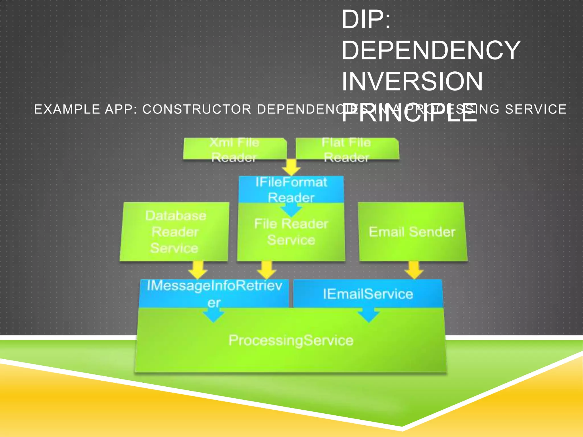DIP:
                                  DEPENDENCY
                                  INVERSION
                                  PRINCIPLE
EXAMPLE APP: CONSTRUCTOR DEPENDENCIES IN A PROCESSING SERVICE
 
