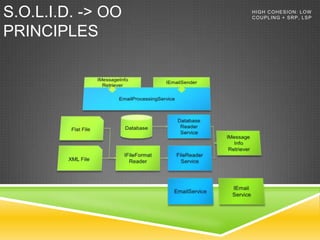 S.O.L.I.D. -> OO   H IGH C OH E S ION : L OW
                   C OU P L IN G + S R P , L S P


PRINCIPLES
 