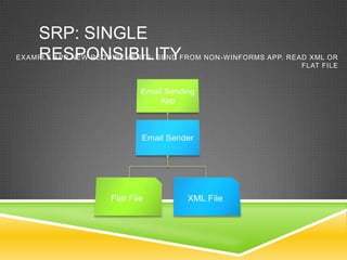 SRP: SINGLE
     RESPONSIBILITY
EXAMPLE APP NEW REQUIREMENTS: SEND FROM NON -WINFORMS APP. READ XML OR
                                                              FLAT FILE
 
