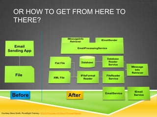 E X A MP L E A P P : B E F O R E A N D
                                                                                                                        AFTER



            OR HOW TO GET FROM HERE TO
            THERE?




           Before                                                       After


Courtesy Steve Smith, PluralSight Training - SOLID Principles of Object Oriented Design
 