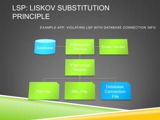 LSP: LISKOV SUBSTITUTION
PRINCIPLE
      EXAMPLE APP: VIOLATING LSP WITH DATABASE CONNECTION INFO
 