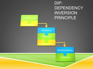 DIP:
DEPENDENCY
INVERSION
PRINCIPLE
 