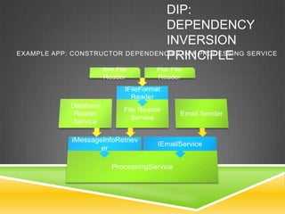 DIP:
                                  DEPENDENCY
                                  INVERSION
                                  PRINCIPLE
EXAMPLE APP: CONSTRUCTOR DEPENDENCIES IN A PROCESSING SERVICE
 