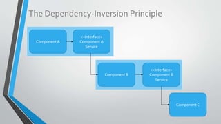 SOLID Principles | PPTX