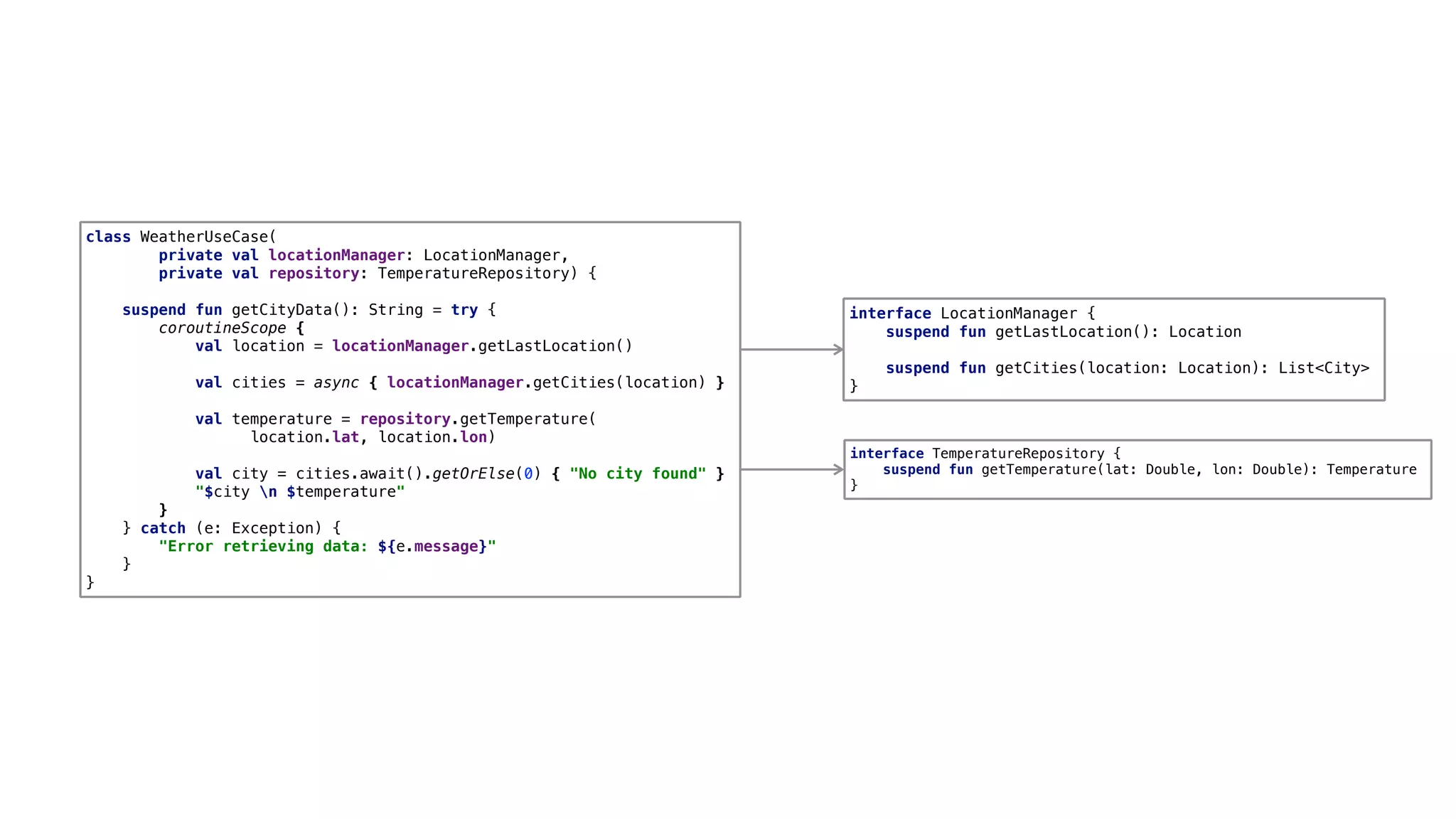 interface LocationManager {
suspend fun getLastLocation(): Location
suspend fun getCities(location: Location): List<City>
}6
class WeatherUseCase(
private val locationManager: LocationManager,
private val repository: TemperatureRepository) {
suspend fun getCityData(): String = try {
coroutineScope {
val location = locationManager.getLastLocation()
val cities = async { locationManager.getCities(location) }
val temperature = repository.getTemperature(
location.lat, location.lon)
val city = cities.await().getOrElse(0) { "No city found" }
"$city n $temperature"
}2
} catch (e: Exception) {
"Error retrieving data: ${e.message}"
}1
}3
interface TemperatureRepository {
suspend fun getTemperature(lat: Double, lon: Double): Temperature
}7
 