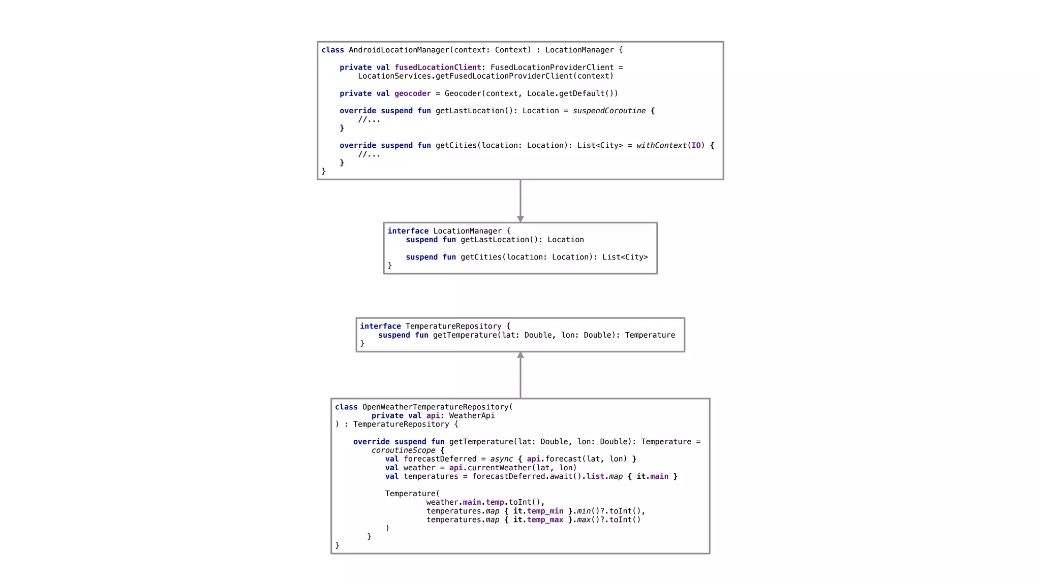 interface LocationManager {
suspend fun getLastLocation(): Location
suspend fun getCities(location: Location): List<City>
}6
interface TemperatureRepository {
suspend fun getTemperature(lat: Double, lon: Double): Temperature
}7
class OpenWeatherTemperatureRepository(
private val api: WeatherApi
) : TemperatureRepository {
override suspend fun getTemperature(lat: Double, lon: Double): Temperature =
coroutineScope {
val forecastDeferred = async { api.forecast(lat, lon) }
val weather = api.currentWeather(lat, lon)
val temperatures = forecastDeferred.await().list.map { it.main }
Temperature(
weather.main.temp.toInt(),
temperatures.map { it.temp_min }.min()?.toInt(),
temperatures.map { it.temp_max }.max()?.toInt()
)D
}E
}F
class AndroidLocationManager(context: Context) : LocationManager {
private val fusedLocationClient: FusedLocationProviderClient =
LocationServices.getFusedLocationProviderClient(context)
private val geocoder = Geocoder(context, Locale.getDefault())
override suspend fun getLastLocation(): Location = suspendCoroutine {
//...
}E
override suspend fun getCities(location: Location): List<City> = withContext(IO) {
//...
}E
}E
 