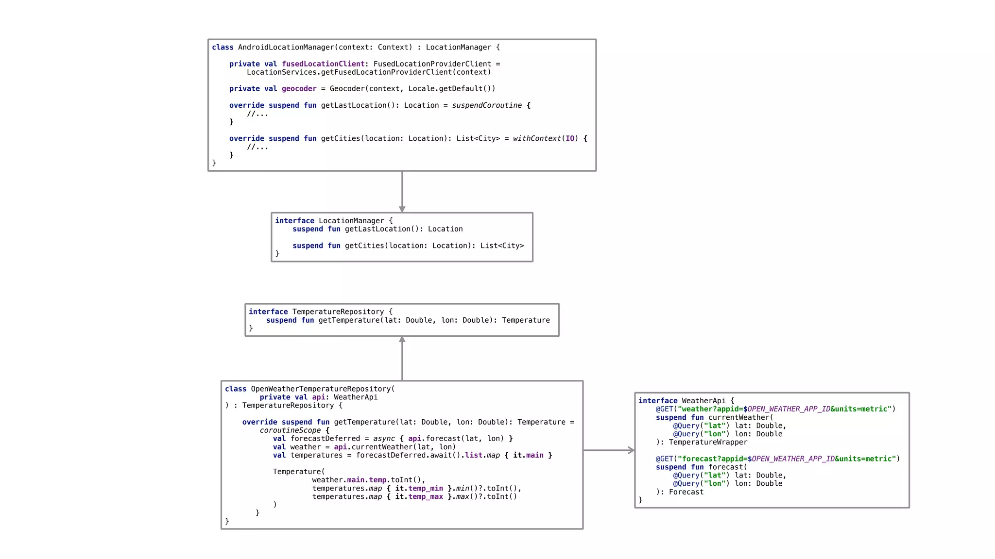 interface LocationManager {
suspend fun getLastLocation(): Location
suspend fun getCities(location: Location): List<City>
}6
interface TemperatureRepository {
suspend fun getTemperature(lat: Double, lon: Double): Temperature
}7
class OpenWeatherTemperatureRepository(
private val api: WeatherApi
) : TemperatureRepository {
override suspend fun getTemperature(lat: Double, lon: Double): Temperature =
coroutineScope {
val forecastDeferred = async { api.forecast(lat, lon) }
val weather = api.currentWeather(lat, lon)
val temperatures = forecastDeferred.await().list.map { it.main }
Temperature(
weather.main.temp.toInt(),
temperatures.map { it.temp_min }.min()?.toInt(),
temperatures.map { it.temp_max }.max()?.toInt()
)D
}E
}F
class AndroidLocationManager(context: Context) : LocationManager {
private val fusedLocationClient: FusedLocationProviderClient =
LocationServices.getFusedLocationProviderClient(context)
private val geocoder = Geocoder(context, Locale.getDefault())
override suspend fun getLastLocation(): Location = suspendCoroutine {
//...
}E
override suspend fun getCities(location: Location): List<City> = withContext(IO) {
//...
}E
}E
interface WeatherApi {
@GET("weather?appid=$OPEN_WEATHER_APP_ID&units=metric")
suspend fun currentWeather(
@Query("lat") lat: Double,
@Query("lon") lon: Double
): TemperatureWrapper
@GET("forecast?appid=$OPEN_WEATHER_APP_ID&units=metric")
suspend fun forecast(
@Query("lat") lat: Double,
@Query("lon") lon: Double
): Forecast
}Z
 
