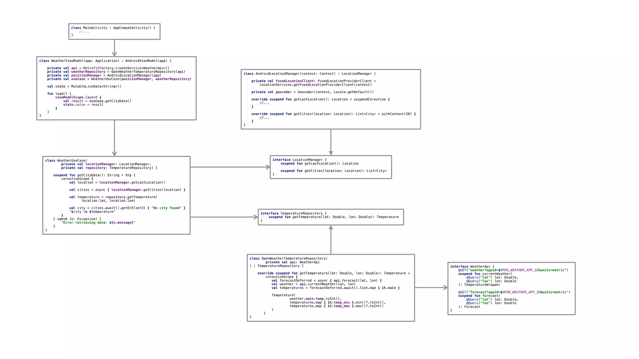 class WeatherViewModel(app: Application) : AndroidViewModel(app) {
private val api = RetrofitFactory.createService<WeatherApi>()
private val weatherRepository = OpenWeatherTemperatureRepository(api)
private val positionManager = AndroidLocationManager(app)
private val useCase = WeatherUseCase(positionManager, weatherRepository)
val state = MutableLiveData<String>()
fun load() {
viewModelScope.launch {
val result = useCase.getCityData()
state.value = result
}O
}O
}O
class MainActivity : AppCompatActivity() {
//...
}
interface LocationManager {
suspend fun getLastLocation(): Location
suspend fun getCities(location: Location): List<City>
}6
interface TemperatureRepository {
suspend fun getTemperature(lat: Double, lon: Double): Temperature
}7
interface WeatherApi {
@GET("weather?appid=$OPEN_WEATHER_APP_ID&units=metric")
suspend fun currentWeather(
@Query("lat") lat: Double,
@Query("lon") lon: Double
): TemperatureWrapper
@GET("forecast?appid=$OPEN_WEATHER_APP_ID&units=metric")
suspend fun forecast(
@Query("lat") lat: Double,
@Query("lon") lon: Double
): Forecast
}Z
class OpenWeatherTemperatureRepository(
private val api: WeatherApi
) : TemperatureRepository {
override suspend fun getTemperature(lat: Double, lon: Double): Temperature =
coroutineScope {
val forecastDeferred = async { api.forecast(lat, lon) }
val weather = api.currentWeather(lat, lon)
val temperatures = forecastDeferred.await().list.map { it.main }
Temperature(
weather.main.temp.toInt(),
temperatures.map { it.temp_min }.min()?.toInt(),
temperatures.map { it.temp_max }.max()?.toInt()
)D
}E
}F
class WeatherUseCase(
private val locationManager: LocationManager,
private val repository: TemperatureRepository) {
suspend fun getCityData(): String = try {
coroutineScope {
val location = locationManager.getLastLocation()
val cities = async { locationManager.getCities(location) }
val temperature = repository.getTemperature(
location.lat, location.lon)
val city = cities.await().getOrElse(0) { "No city found" }
"$city n $temperature"
}2
} catch (e: Exception) {
"Error retrieving data: ${e.message}"
}1
}3
class AndroidLocationManager(context: Context) : LocationManager {
private val fusedLocationClient: FusedLocationProviderClient =
LocationServices.getFusedLocationProviderClient(context)
private val geocoder = Geocoder(context, Locale.getDefault())
override suspend fun getLastLocation(): Location = suspendCoroutine {
//...
}E
override suspend fun getCities(location: Location): List<City> = withContext(IO) {
//...
}E
}E
 