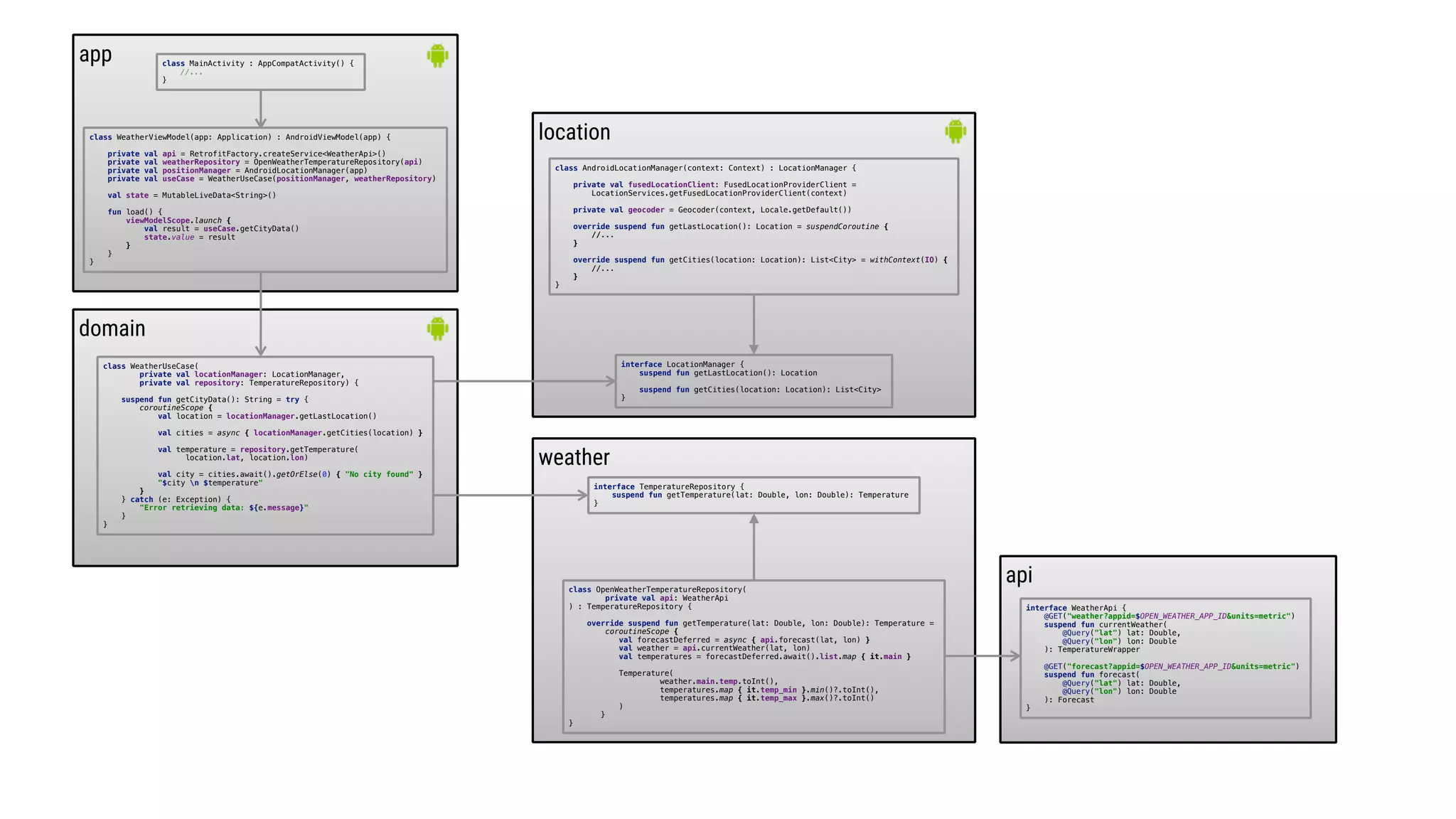 app
api
domain
weather
location
class MainActivity : AppCompatActivity() {
//...
}
interface LocationManager {
suspend fun getLastLocation(): Location
suspend fun getCities(location: Location): List<City>
}6
interface TemperatureRepository {
suspend fun getTemperature(lat: Double, lon: Double): Temperature
}7
class WeatherViewModel(app: Application) : AndroidViewModel(app) {
private val api = RetrofitFactory.createService<WeatherApi>()
private val weatherRepository = OpenWeatherTemperatureRepository(api)
private val positionManager = AndroidLocationManager(app)
private val useCase = WeatherUseCase(positionManager, weatherRepository)
val state = MutableLiveData<String>()
fun load() {
viewModelScope.launch {
val result = useCase.getCityData()
state.value = result
}O
}O
}O
interface WeatherApi {
@GET("weather?appid=$OPEN_WEATHER_APP_ID&units=metric")
suspend fun currentWeather(
@Query("lat") lat: Double,
@Query("lon") lon: Double
): TemperatureWrapper
@GET("forecast?appid=$OPEN_WEATHER_APP_ID&units=metric")
suspend fun forecast(
@Query("lat") lat: Double,
@Query("lon") lon: Double
): Forecast
}Z
class OpenWeatherTemperatureRepository(
private val api: WeatherApi
) : TemperatureRepository {
override suspend fun getTemperature(lat: Double, lon: Double): Temperature =
coroutineScope {
val forecastDeferred = async { api.forecast(lat, lon) }
val weather = api.currentWeather(lat, lon)
val temperatures = forecastDeferred.await().list.map { it.main }
Temperature(
weather.main.temp.toInt(),
temperatures.map { it.temp_min }.min()?.toInt(),
temperatures.map { it.temp_max }.max()?.toInt()
)D
}E
}F
class WeatherUseCase(
private val locationManager: LocationManager,
private val repository: TemperatureRepository) {
suspend fun getCityData(): String = try {
coroutineScope {
val location = locationManager.getLastLocation()
val cities = async { locationManager.getCities(location) }
val temperature = repository.getTemperature(
location.lat, location.lon)
val city = cities.await().getOrElse(0) { "No city found" }
"$city n $temperature"
}2
} catch (e: Exception) {
"Error retrieving data: ${e.message}"
}1
}3
class AndroidLocationManager(context: Context) : LocationManager {
private val fusedLocationClient: FusedLocationProviderClient =
LocationServices.getFusedLocationProviderClient(context)
private val geocoder = Geocoder(context, Locale.getDefault())
override suspend fun getLastLocation(): Location = suspendCoroutine {
//...
}E
override suspend fun getCities(location: Location): List<City> = withContext(IO) {
//...
}E
}E
 
