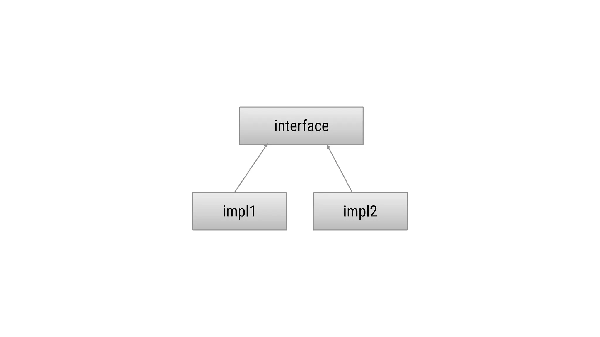 interface
impl1 impl2
 