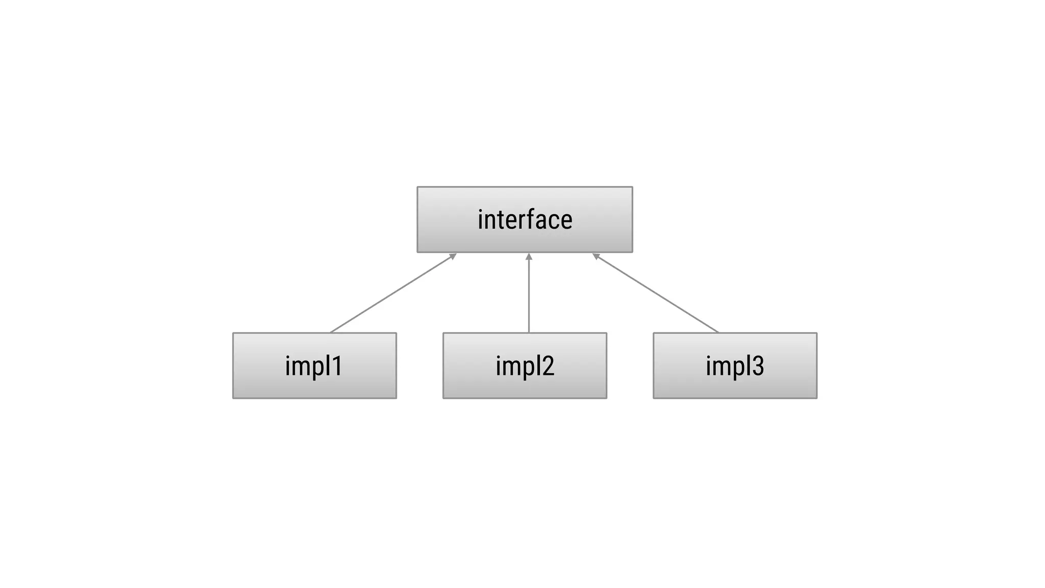 interface
impl1 impl3impl2
 