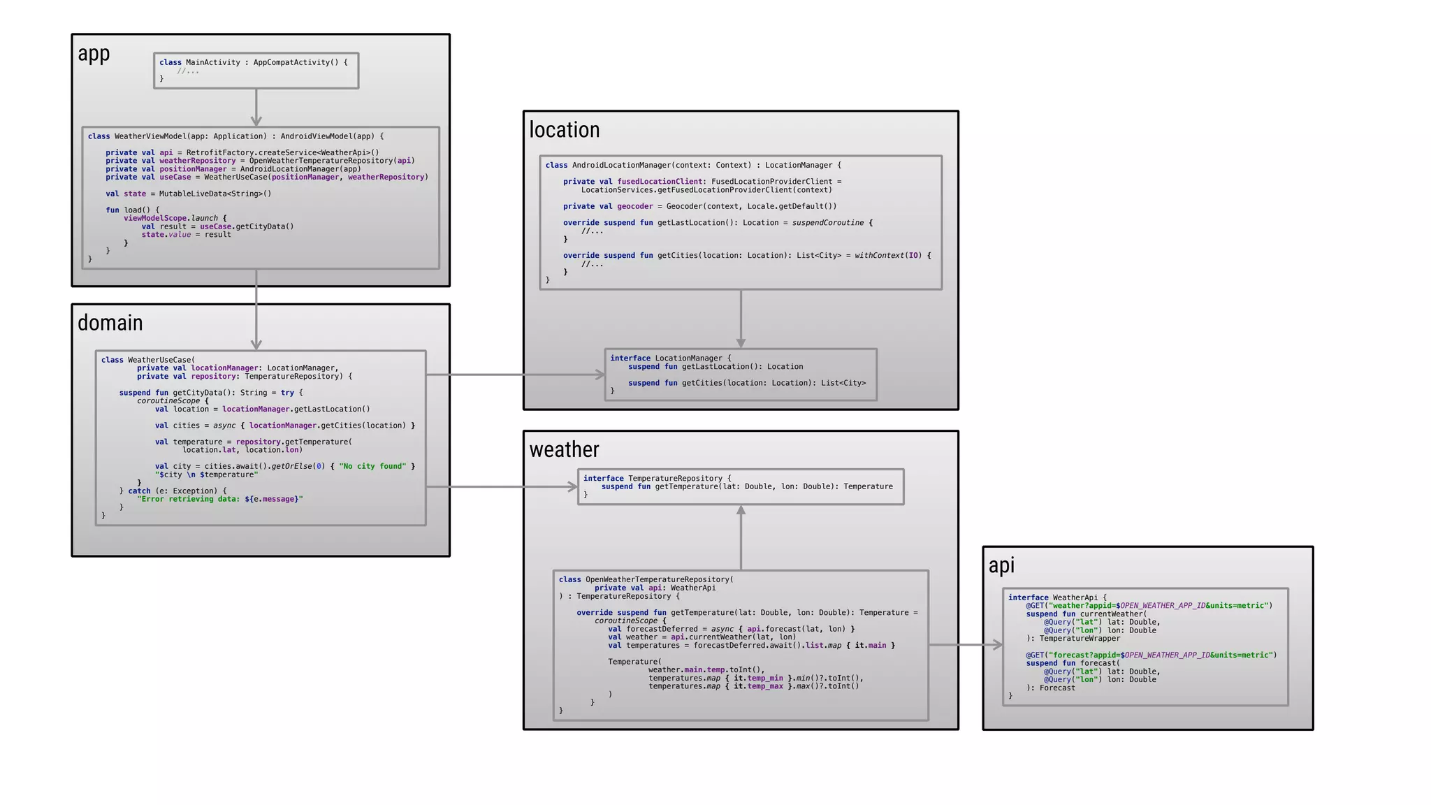 app
domain
weather
interface TemperatureRepository {
suspend fun getTemperature(lat: Double, lon: Double): Temperature
}7
class WeatherViewModel(app: Application) : AndroidViewModel(app) {
private val api = RetrofitFactory.createService<WeatherApi>()
private val weatherRepository = OpenWeatherTemperatureRepository(api)
private val positionManager = AndroidLocationManager(app)
private val useCase = WeatherUseCase(positionManager, weatherRepository)
val state = MutableLiveData<String>()
fun load() {
viewModelScope.launch {
val result = useCase.getCityData()
state.value = result
}O
}O
}O
class MainActivity : AppCompatActivity() {
//...
}
location
interface LocationManager {
suspend fun getLastLocation(): Location
suspend fun getCities(location: Location): List<City>
}6
api
interface WeatherApi {
@GET("weather?appid=$OPEN_WEATHER_APP_ID&units=metric")
suspend fun currentWeather(
@Query("lat") lat: Double,
@Query("lon") lon: Double
): TemperatureWrapper
@GET("forecast?appid=$OPEN_WEATHER_APP_ID&units=metric")
suspend fun forecast(
@Query("lat") lat: Double,
@Query("lon") lon: Double
): Forecast
}Z
class OpenWeatherTemperatureRepository(
private val api: WeatherApi
) : TemperatureRepository {
override suspend fun getTemperature(lat: Double, lon: Double): Temperature =
coroutineScope {
val forecastDeferred = async { api.forecast(lat, lon) }
val weather = api.currentWeather(lat, lon)
val temperatures = forecastDeferred.await().list.map { it.main }
Temperature(
weather.main.temp.toInt(),
temperatures.map { it.temp_min }.min()?.toInt(),
temperatures.map { it.temp_max }.max()?.toInt()
)D
}E
}F
class WeatherUseCase(
private val locationManager: LocationManager,
private val repository: TemperatureRepository) {
suspend fun getCityData(): String = try {
coroutineScope {
val location = locationManager.getLastLocation()
val cities = async { locationManager.getCities(location) }
val temperature = repository.getTemperature(
location.lat, location.lon)
val city = cities.await().getOrElse(0) { "No city found" }
"$city n $temperature"
}2
} catch (e: Exception) {
"Error retrieving data: ${e.message}"
}1
}3
class AndroidLocationManager(context: Context) : LocationManager {
private val fusedLocationClient: FusedLocationProviderClient =
LocationServices.getFusedLocationProviderClient(context)
private val geocoder = Geocoder(context, Locale.getDefault())
override suspend fun getLastLocation(): Location = suspendCoroutine {
//...
}E
override suspend fun getCities(location: Location): List<City> = withContext(IO) {
//...
}E
}E
 