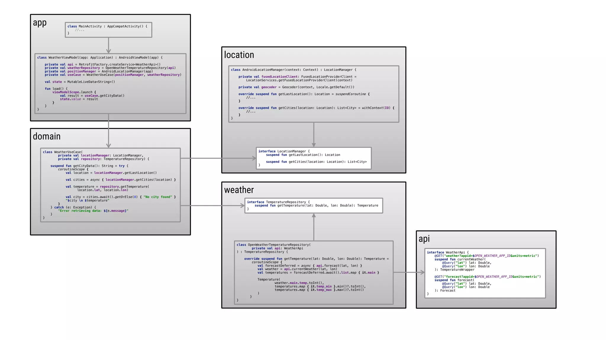 app
domain
weather
interface TemperatureRepository {
suspend fun getTemperature(lat: Double, lon: Double): Temperature
}7
class WeatherViewModel(app: Application) : AndroidViewModel(app) {
private val api = RetrofitFactory.createService<WeatherApi>()
private val weatherRepository = OpenWeatherTemperatureRepository(api)
private val positionManager = AndroidLocationManager(app)
private val useCase = WeatherUseCase(positionManager, weatherRepository)
val state = MutableLiveData<String>()
fun load() {
viewModelScope.launch {
val result = useCase.getCityData()
state.value = result
}O
}O
}O
class MainActivity : AppCompatActivity() {
//...
}
location
interface LocationManager {
suspend fun getLastLocation(): Location
suspend fun getCities(location: Location): List<City>
}6
api
interface WeatherApi {
@GET("weather?appid=$OPEN_WEATHER_APP_ID&units=metric")
suspend fun currentWeather(
@Query("lat") lat: Double,
@Query("lon") lon: Double
): TemperatureWrapper
@GET("forecast?appid=$OPEN_WEATHER_APP_ID&units=metric")
suspend fun forecast(
@Query("lat") lat: Double,
@Query("lon") lon: Double
): Forecast
}Z
class OpenWeatherTemperatureRepository(
private val api: WeatherApi
) : TemperatureRepository {
override suspend fun getTemperature(lat: Double, lon: Double): Temperature =
coroutineScope {
val forecastDeferred = async { api.forecast(lat, lon) }
val weather = api.currentWeather(lat, lon)
val temperatures = forecastDeferred.await().list.map { it.main }
Temperature(
weather.main.temp.toInt(),
temperatures.map { it.temp_min }.min()?.toInt(),
temperatures.map { it.temp_max }.max()?.toInt()
)D
}E
}F
class WeatherUseCase(
private val locationManager: LocationManager,
private val repository: TemperatureRepository) {
suspend fun getCityData(): String = try {
coroutineScope {
val location = locationManager.getLastLocation()
val cities = async { locationManager.getCities(location) }
val temperature = repository.getTemperature(
location.lat, location.lon)
val city = cities.await().getOrElse(0) { "No city found" }
"$city n $temperature"
}2
} catch (e: Exception) {
"Error retrieving data: ${e.message}"
}1
}3
class AndroidLocationManager(context: Context) : LocationManager {
private val fusedLocationClient: FusedLocationProviderClient =
LocationServices.getFusedLocationProviderClient(context)
private val geocoder = Geocoder(context, Locale.getDefault())
override suspend fun getLastLocation(): Location = suspendCoroutine {
//...
}E
override suspend fun getCities(location: Location): List<City> = withContext(IO) {
//...
}E
}E
 
