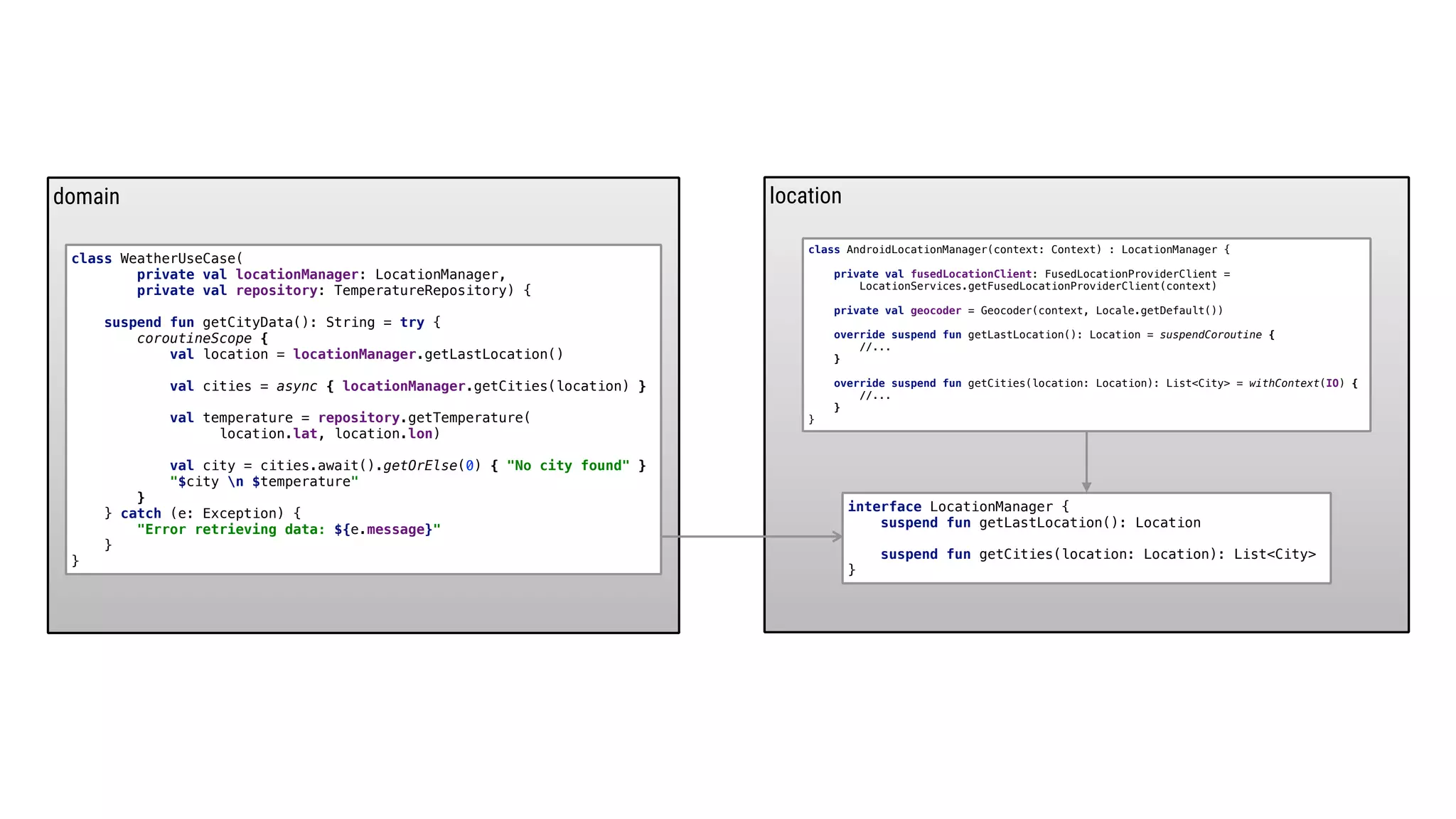 domain location
interface LocationManager {
suspend fun getLastLocation(): Location
suspend fun getCities(location: Location): List<City>
}6
class AndroidLocationManager(context: Context) : LocationManager {
private val fusedLocationClient: FusedLocationProviderClient =
LocationServices.getFusedLocationProviderClient(context)
private val geocoder = Geocoder(context, Locale.getDefault())
override suspend fun getLastLocation(): Location = suspendCoroutine {
//...
}E
override suspend fun getCities(location: Location): List<City> = withContext(IO) {
//...
}E
}E
class WeatherUseCase(
private val locationManager: LocationManager,
private val repository: TemperatureRepository) {
suspend fun getCityData(): String = try {
coroutineScope {
val location = locationManager.getLastLocation()
val cities = async { locationManager.getCities(location) }
val temperature = repository.getTemperature(
location.lat, location.lon)
val city = cities.await().getOrElse(0) { "No city found" }
"$city n $temperature"
}2
} catch (e: Exception) {
"Error retrieving data: ${e.message}"
}1
}3
 