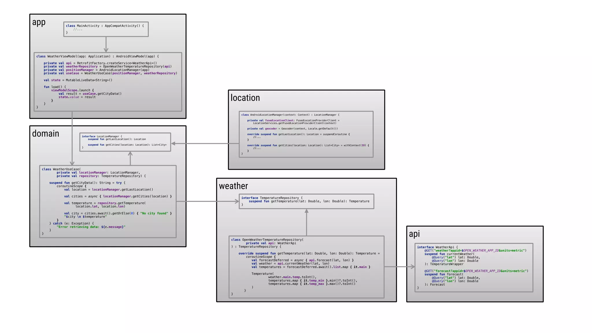 app
domain
weather
interface TemperatureRepository {
suspend fun getTemperature(lat: Double, lon: Double): Temperature
}7
location
interface LocationManager {
suspend fun getLastLocation(): Location
suspend fun getCities(location: Location): List<City>
}6
class AndroidLocationManager(context: Context) : LocationManager {
private val fusedLocationClient: FusedLocationProviderClient =
LocationServices.getFusedLocationProviderClient(context)
private val geocoder = Geocoder(context, Locale.getDefault())
override suspend fun getLastLocation(): Location = suspendCoroutine {
//...
}E
override suspend fun getCities(location: Location): List<City> = withContext(IO) {
//...
}E
}E
class WeatherViewModel(app: Application) : AndroidViewModel(app) {
private val api = RetrofitFactory.createService<WeatherApi>()
private val weatherRepository = OpenWeatherTemperatureRepository(api)
private val positionManager = AndroidLocationManager(app)
private val useCase = WeatherUseCase(positionManager, weatherRepository)
val state = MutableLiveData<String>()
fun load() {
viewModelScope.launch {
val result = useCase.getCityData()
state.value = result
}O
}O
}O
class MainActivity : AppCompatActivity() {
//...
}
api
interface WeatherApi {
@GET("weather?appid=$OPEN_WEATHER_APP_ID&units=metric")
suspend fun currentWeather(
@Query("lat") lat: Double,
@Query("lon") lon: Double
): TemperatureWrapper
@GET("forecast?appid=$OPEN_WEATHER_APP_ID&units=metric")
suspend fun forecast(
@Query("lat") lat: Double,
@Query("lon") lon: Double
): Forecast
}Z
class OpenWeatherTemperatureRepository(
private val api: WeatherApi
) : TemperatureRepository {
override suspend fun getTemperature(lat: Double, lon: Double): Temperature =
coroutineScope {
val forecastDeferred = async { api.forecast(lat, lon) }
val weather = api.currentWeather(lat, lon)
val temperatures = forecastDeferred.await().list.map { it.main }
Temperature(
weather.main.temp.toInt(),
temperatures.map { it.temp_min }.min()?.toInt(),
temperatures.map { it.temp_max }.max()?.toInt()
)D
}E
}F
class WeatherUseCase(
private val locationManager: LocationManager,
private val repository: TemperatureRepository) {
suspend fun getCityData(): String = try {
coroutineScope {
val location = locationManager.getLastLocation()
val cities = async { locationManager.getCities(location) }
val temperature = repository.getTemperature(
location.lat, location.lon)
val city = cities.await().getOrElse(0) { "No city found" }
"$city n $temperature"
}2
} catch (e: Exception) {
"Error retrieving data: ${e.message}"
}1
}3
 