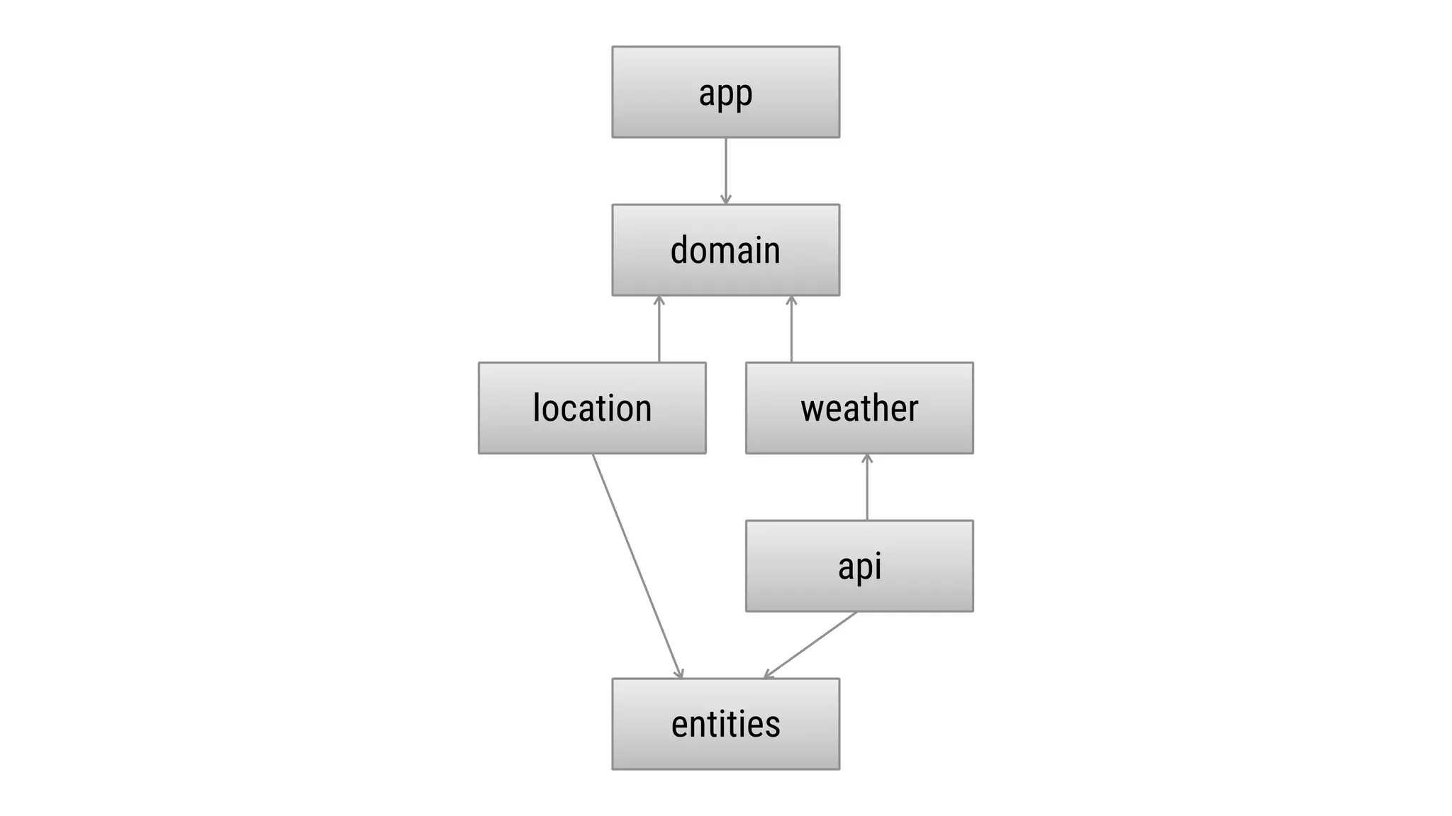 location
entities
app
weather
api
domain
 