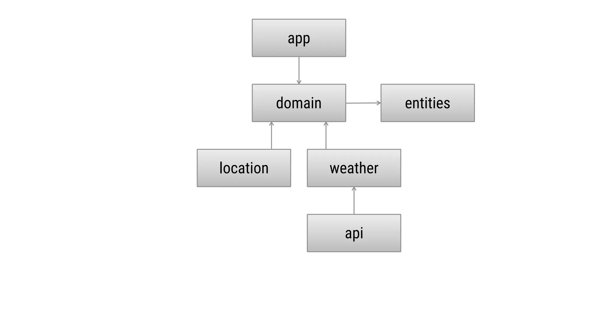 location
entities
app
weather
api
domain
 
