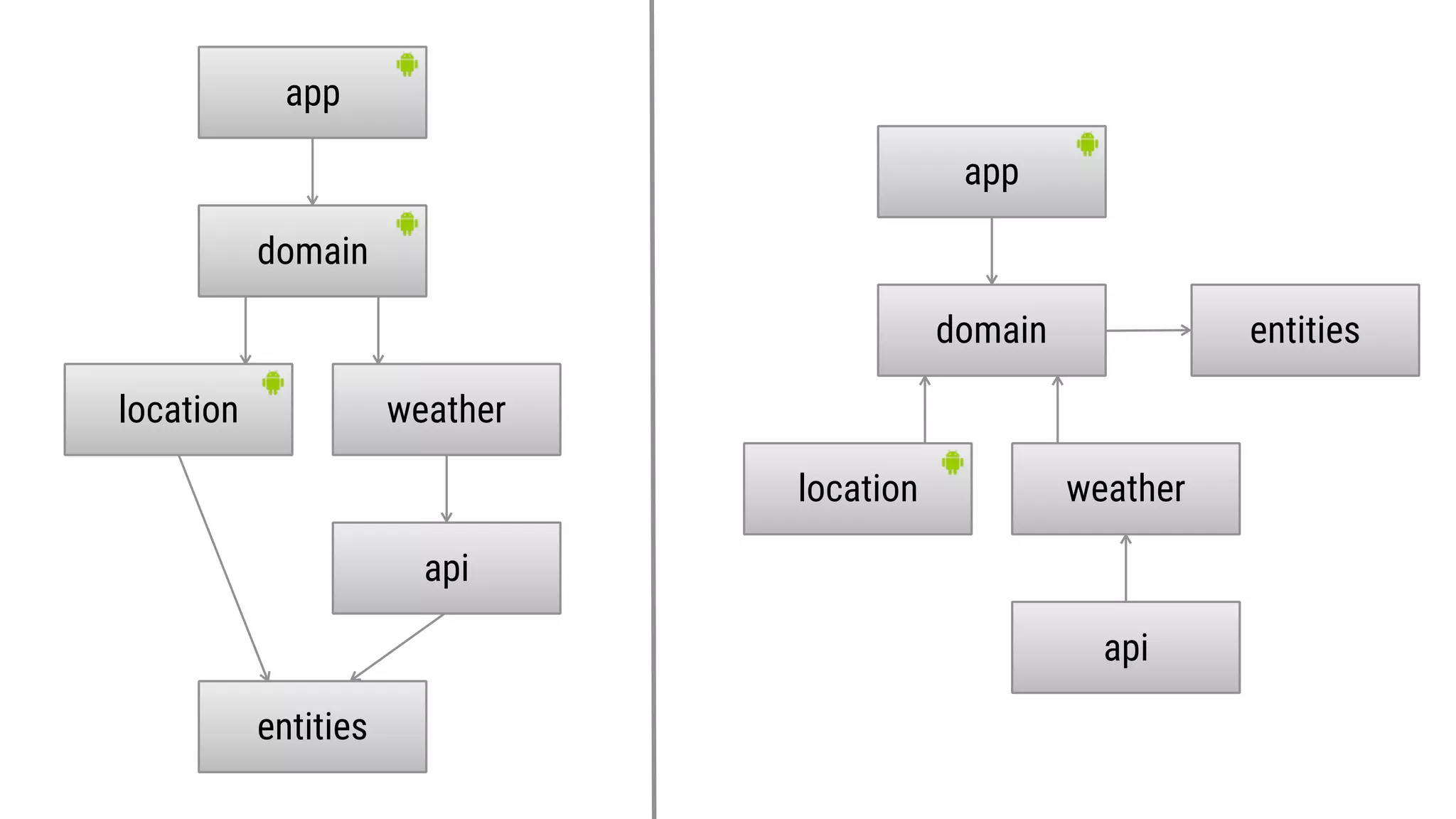 location
entities
app
weather
api
domain
location
entities
app
weather
api
domain
 