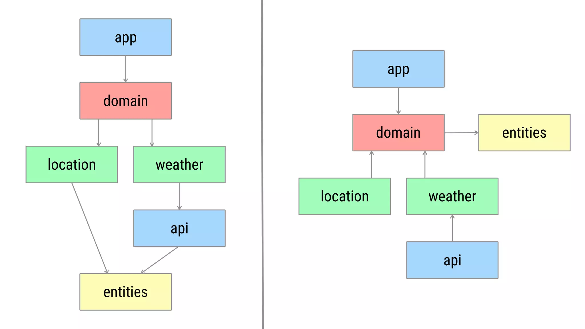 location
entities
app
weather
api
domain
location
entities
app
weather
api
domain
 