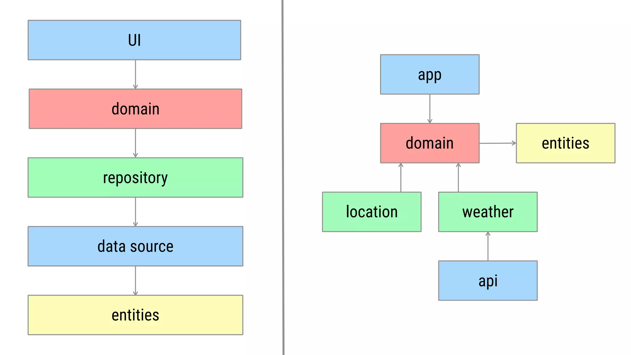 location
entities
app
weather
api
repository
entities
UI
data source
domain
domain
 