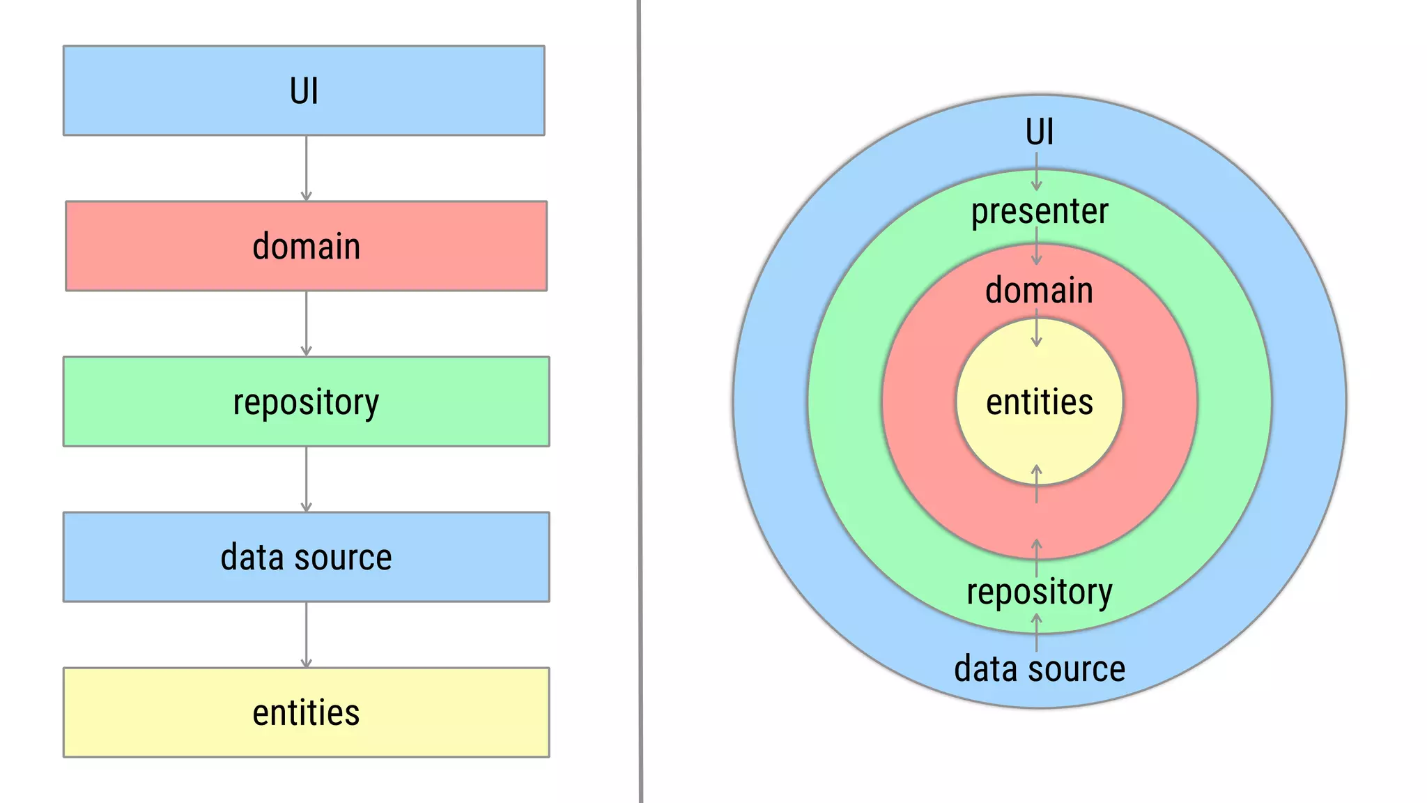 entitiesentitiesentitiesentities
domain
repository
UI
data source
presenter
repository
entities
UI
data source
domain
 