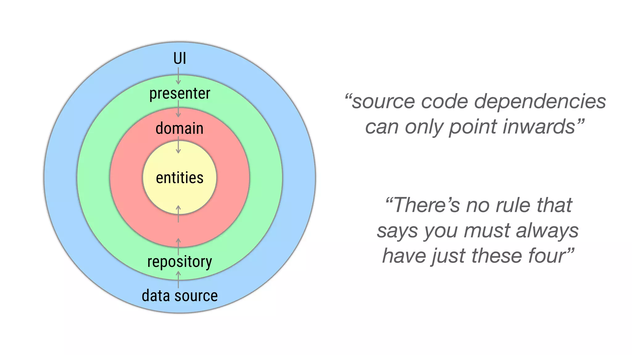 entitiesentitiesentitiesentities
domain
repository
UI
data source
presenter
“source code dependencies
can only point inwards”
“There’s no rule that
says you must always
have just these four”
 