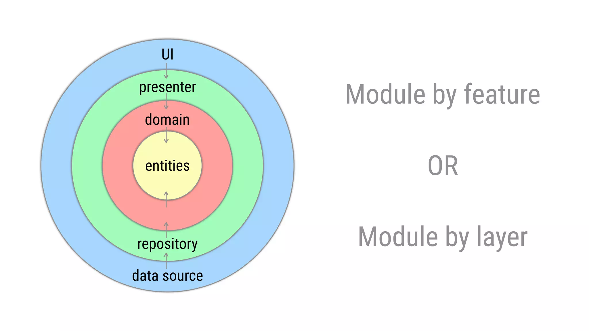 entitiesentitiesentitiesentities
domain
repository
UI
data source
presenter
Module by feature
OR
Module by layer
 