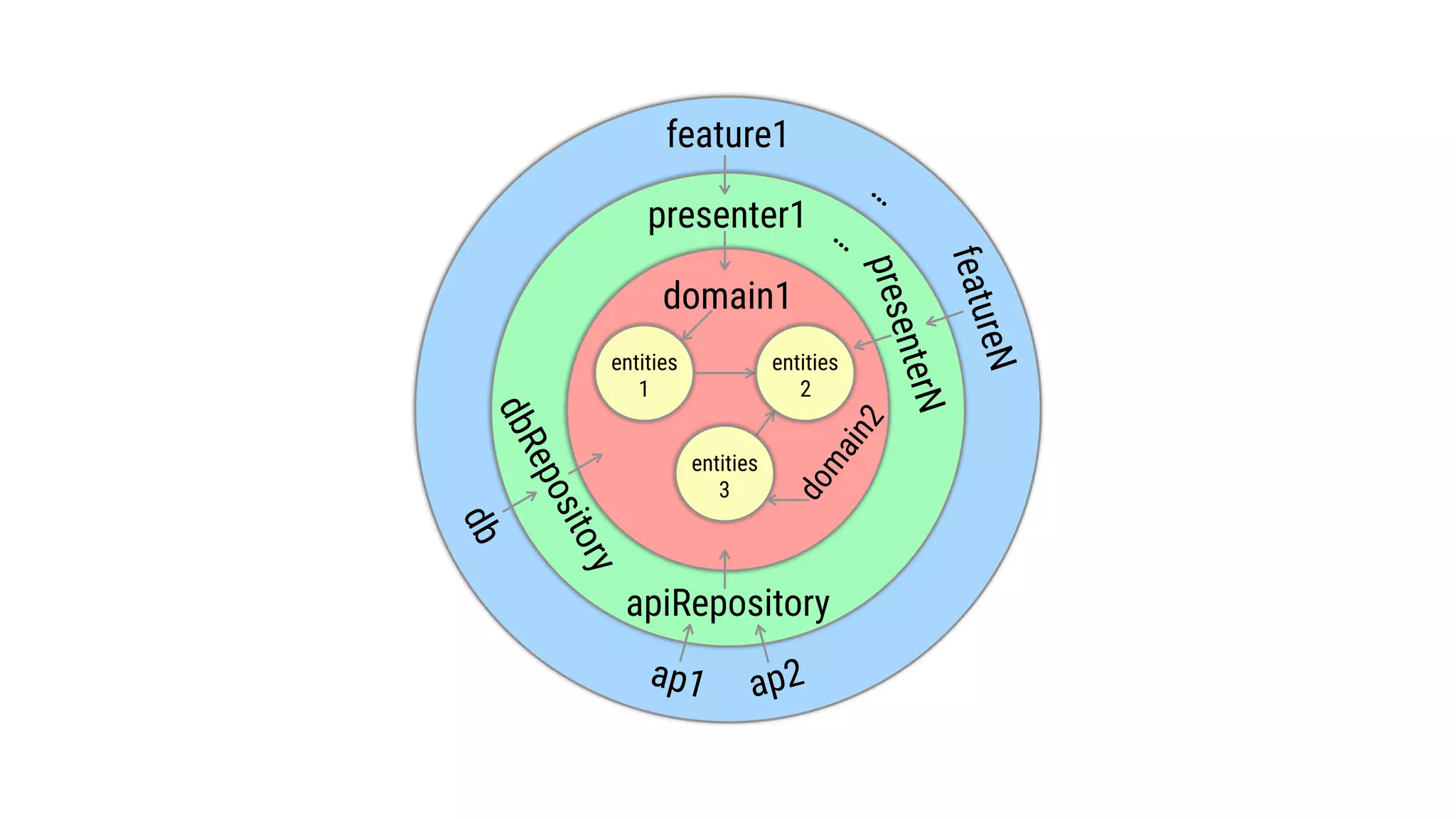 entitiesentities
entities
1
domain1
apiRepository
feature1
presenter1
ap1
entities
2
entities
3
featureN
presenterN
…
…
dbRepository
db
ap2
domain2
 