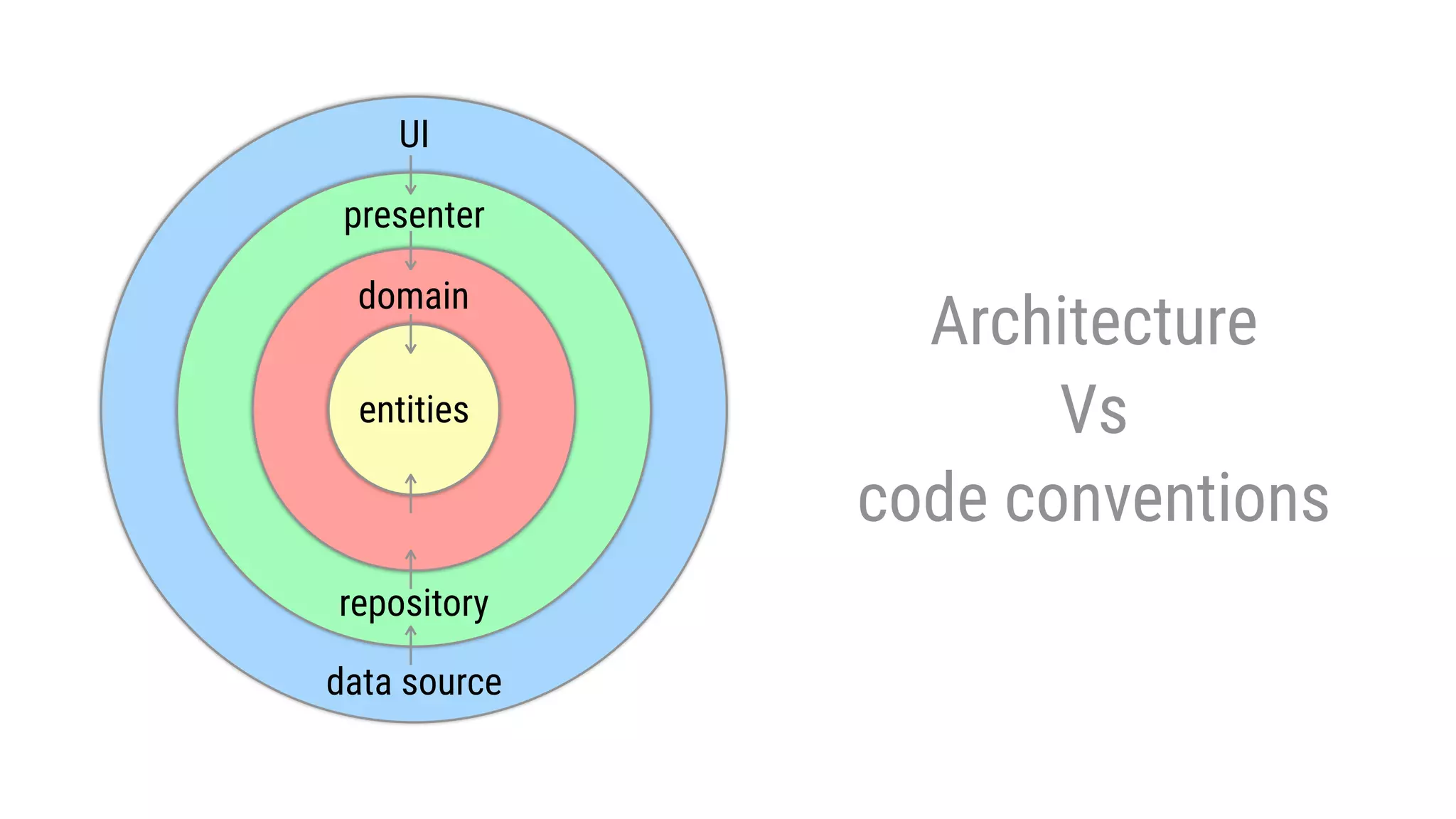 Architecture
Vs
code conventions
entitiesentitiesentitiesentities
domain
repository
UI
data source
presenter
 
