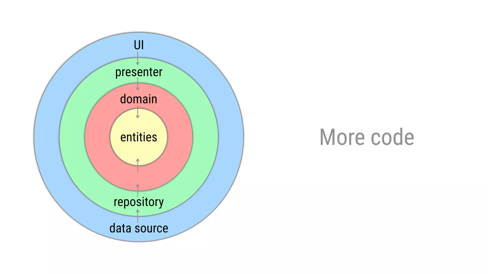 More codeentitiesentitiesentitiesentities
domain
repository
UI
data source
presenter
 