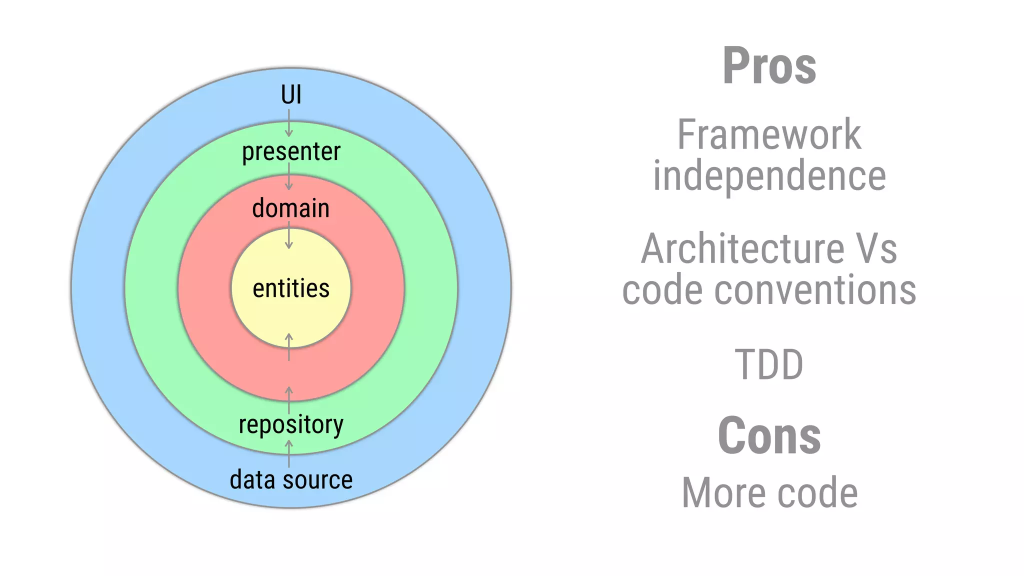 Architecture Vs
code conventions
TDD
Pros
Cons
More code
Framework
independence
entitiesentitiesentitiesentities
domain
repository
UI
data source
presenter
 