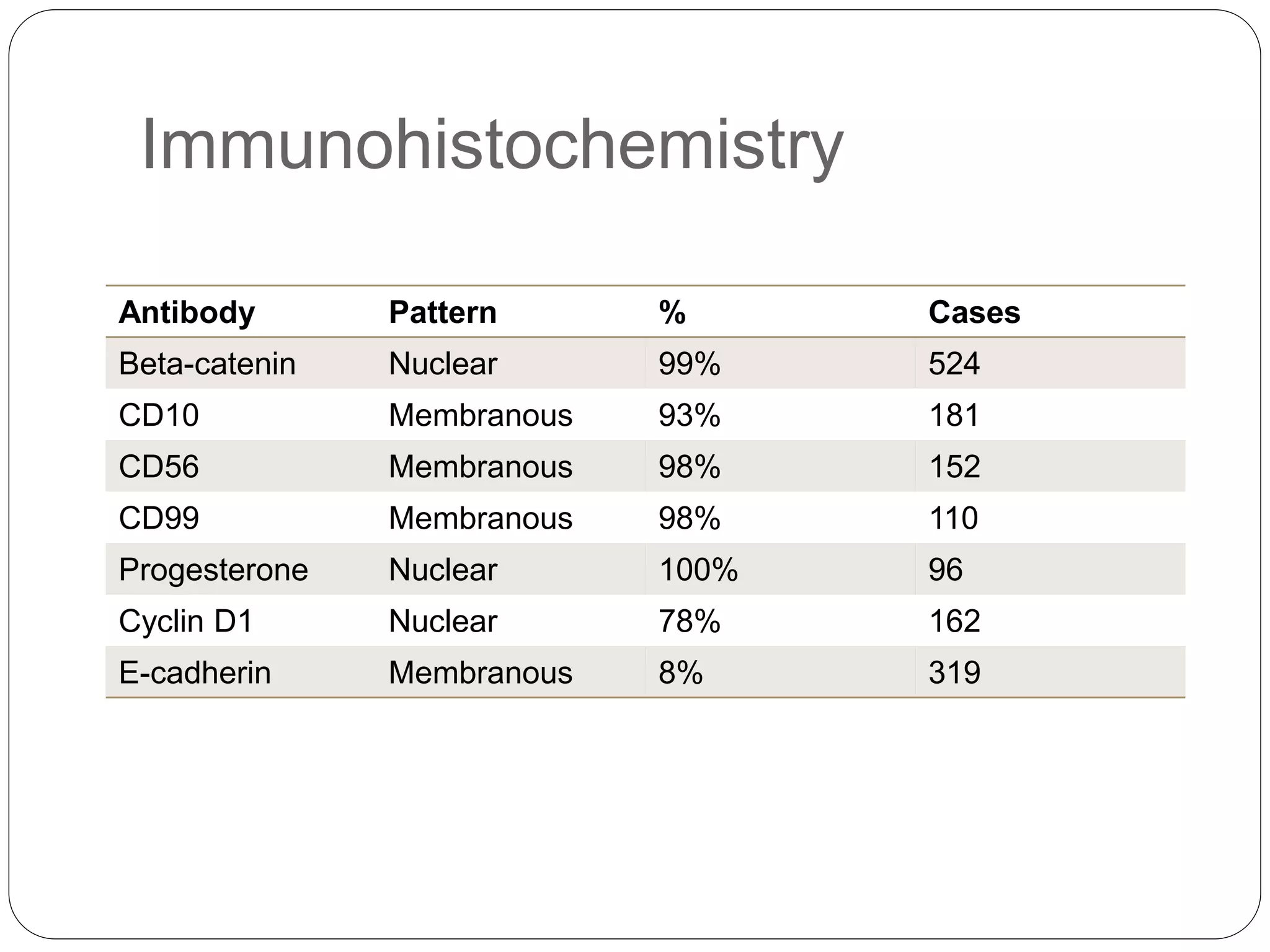 Immunohistochemistry
Antibody Pattern % Cases
Beta-catenin Nuclear 99% 524
CD10 Membranous 93% 181
CD56 Membranous 98% 152
CD99 Membranous 98% 110
Progesterone Nuclear 100% 96
Cyclin D1 Nuclear 78% 162
E-cadherin Membranous 8% 319
 