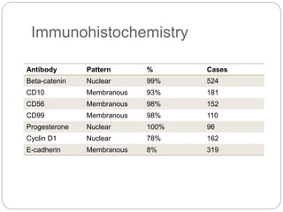 Immunohistochemistry
Antibody Pattern % Cases
Beta-catenin Nuclear 99% 524
CD10 Membranous 93% 181
CD56 Membranous 98% 152
CD99 Membranous 98% 110
Progesterone Nuclear 100% 96
Cyclin D1 Nuclear 78% 162
E-cadherin Membranous 8% 319
 