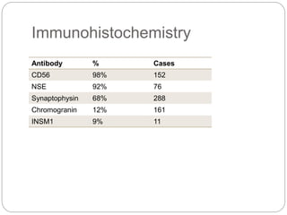 Immunohistochemistry
Antibody % Cases
CD56 98% 152
NSE 92% 76
Synaptophysin 68% 288
Chromogranin 12% 161
INSM1 9% 11
 