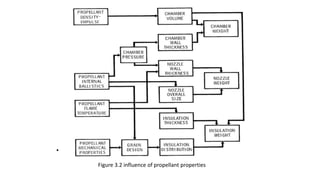 •
Figure 3.2 influence of propellant properties
 