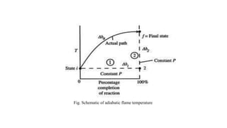 Fig. Schematic of adiabatic flame temperature
 