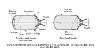 Figure 3.3 Simplified schematic diagrams of a free-standing (or cartridge-loaded) and a
case-bonded grain.
 
