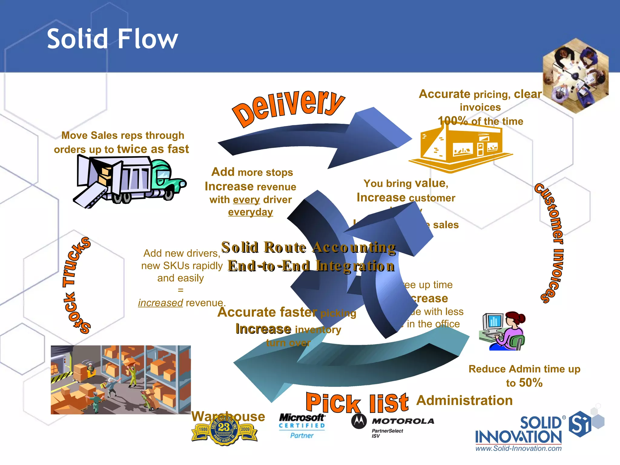 Solid Flow Move Sales reps through orders up to  twice as fast Reduce Admin time up to  50% Accurate  pricing,  clear  invoices 100%  of the time Accurate faster  picking  Increase   inventory turn over Add  more stops Increase  revenue with  every  driver  everyday Customer Invoices You bring  value , Increase  customer loyalty Increase  store sales Free up time  increase   revenue with less time in the office   Pick list Stock Trucks Add new drivers, new SKUs rapidly and easily  =  increased  revenue. Solid Route Accounting  End-to-End Integration Administration Warehouse Delivery 