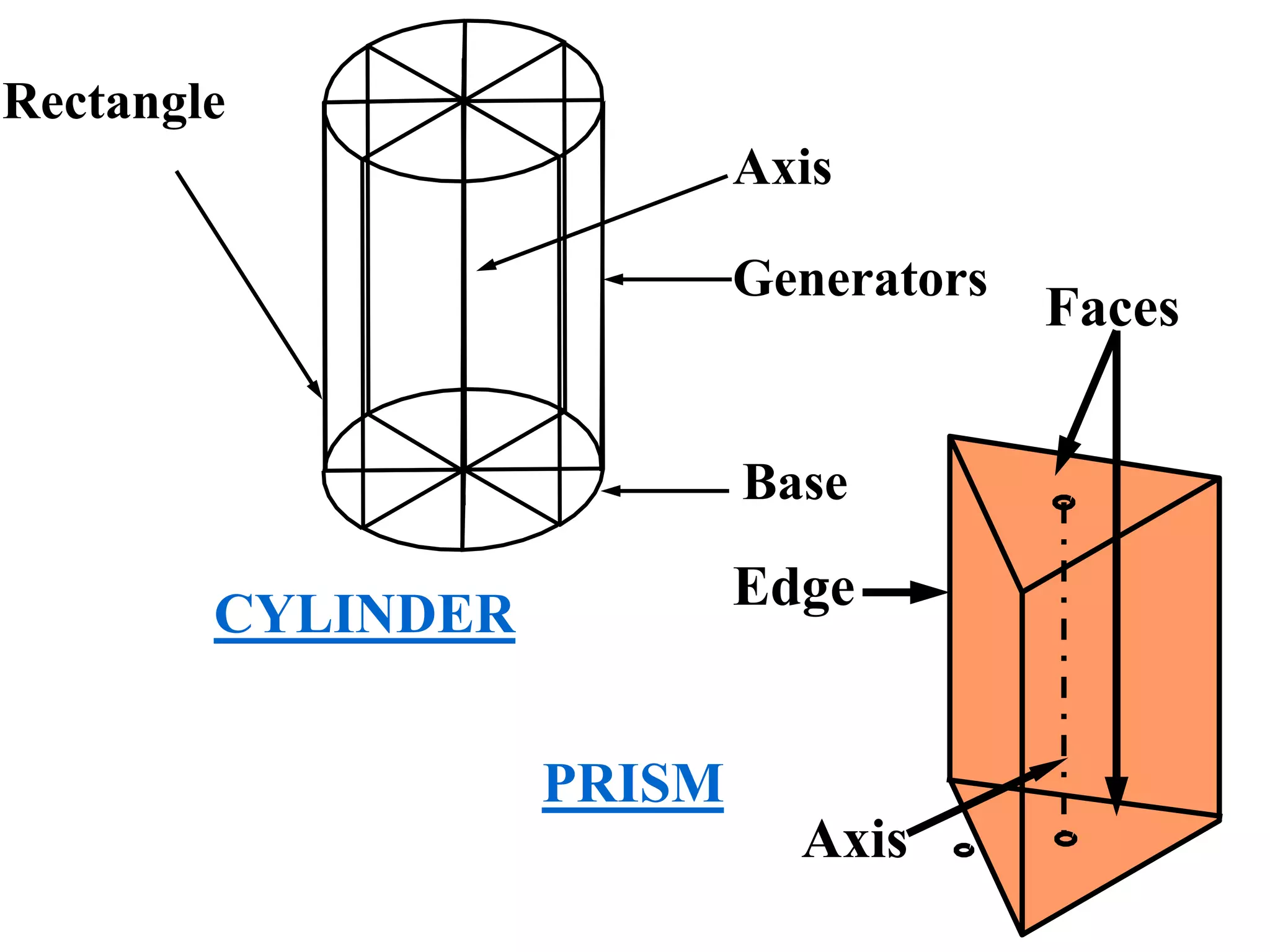 Rectangle
                           Axis

                           Generators
                                        Faces


                           Base

        CYLINDER           Edge


                   PRISM
                             Axis
 