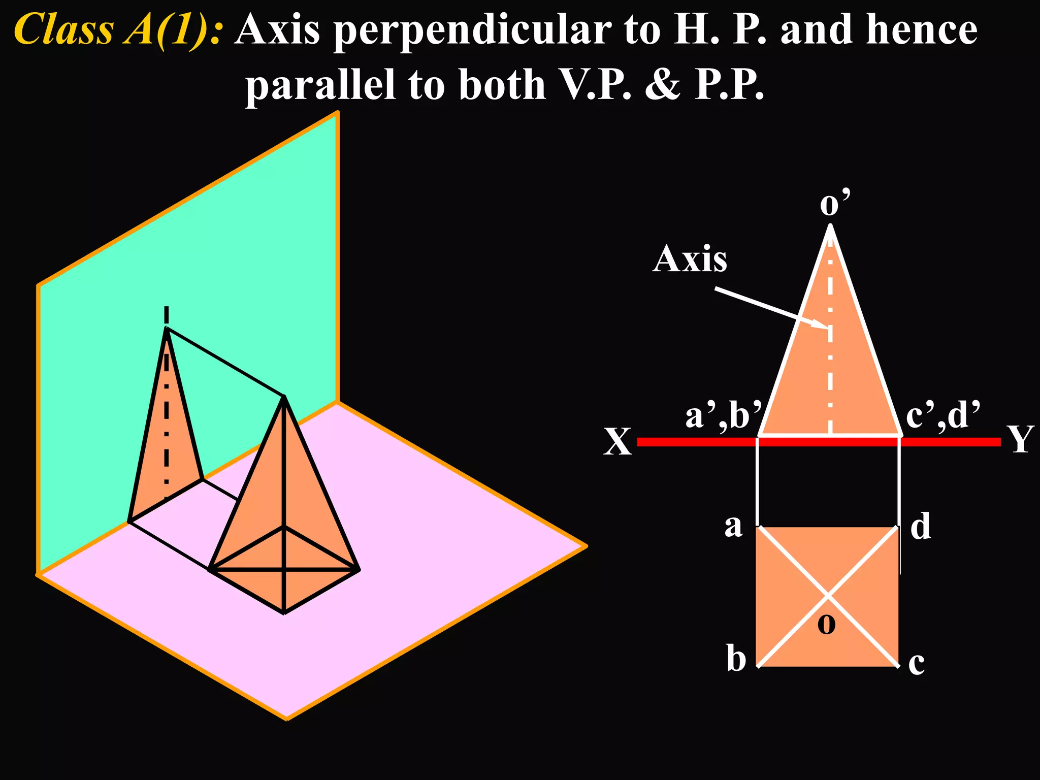 Class A(1): Axis perpendicular to H. P. and hence
            parallel to both V.P. & P.P.

                                          o’
                                 Axis


                                  a’,b’        c’,d’
                             X                         Y

                                    a          d

                                          o
                                    b          c
 