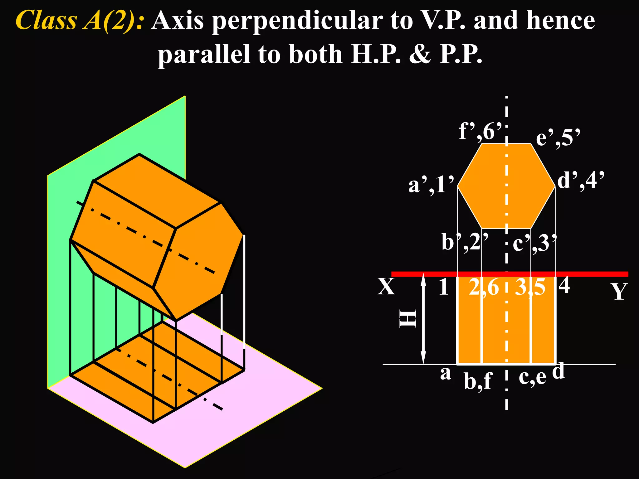 Class A(2): Axis perpendicular to V.P. and hence
            parallel to both H.P. & P.P.

                                         f’,6’    e’,5’
                                 a’,1’               d’,4’

                                     b’,2’ c’,3’
                             X       1 2,6 3,5 4             Y



                                 H
                                     a b,f       c,e d
 