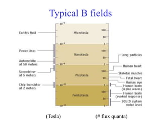Typical B fields
(Tesla) (# flux quanta)
 