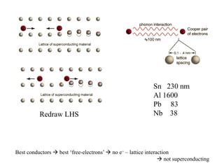 Redraw LHS
Sn 230 nm
Al 1600
Pb 83
Nb 38
Best conductors  best ‘free-electrons’  no e – lattice interaction
 not superconducting
 