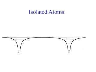 Isolated Atoms
 