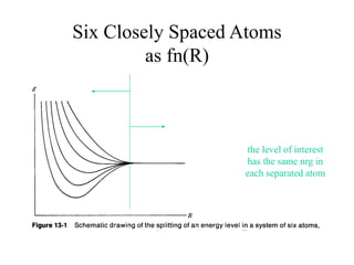 Six Closely Spaced Atoms
as fn(R)
the level of interest
has the same nrg in
each separated atom
 